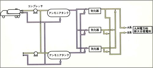 アンモニア設備のイメージ