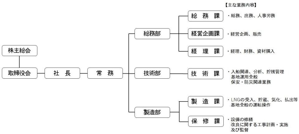 現在の組織