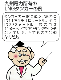 タンカーの一度に運ぶLNGの量は14万5千キロリットル。全長は288メートル、最大巾は48メートルで球型タンクを4つそなえている、とても大きな船なんだよ。